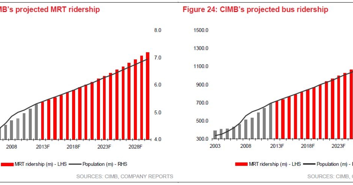 Chart of the Day: MRT ridership could grow 89% to 1.3b in 2030 ...