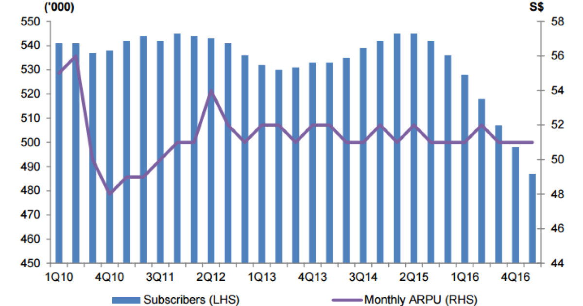 This chart shows the drastic fall in StarHub's payTV subscribers ...