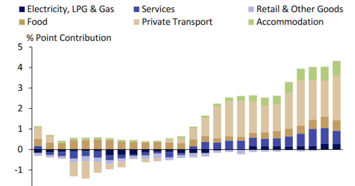 Chart of the day: Which prices contribute the most to inflation ...
