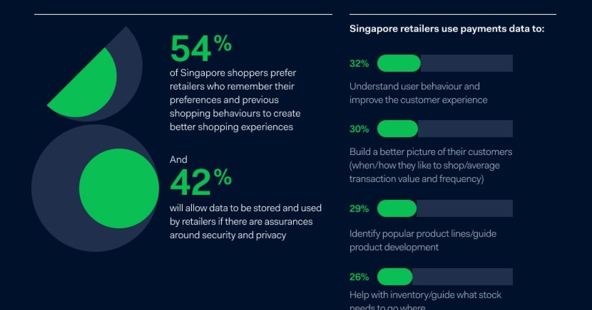 Chart of the day: 42% of S’poreans willing to have their shopping data ...
