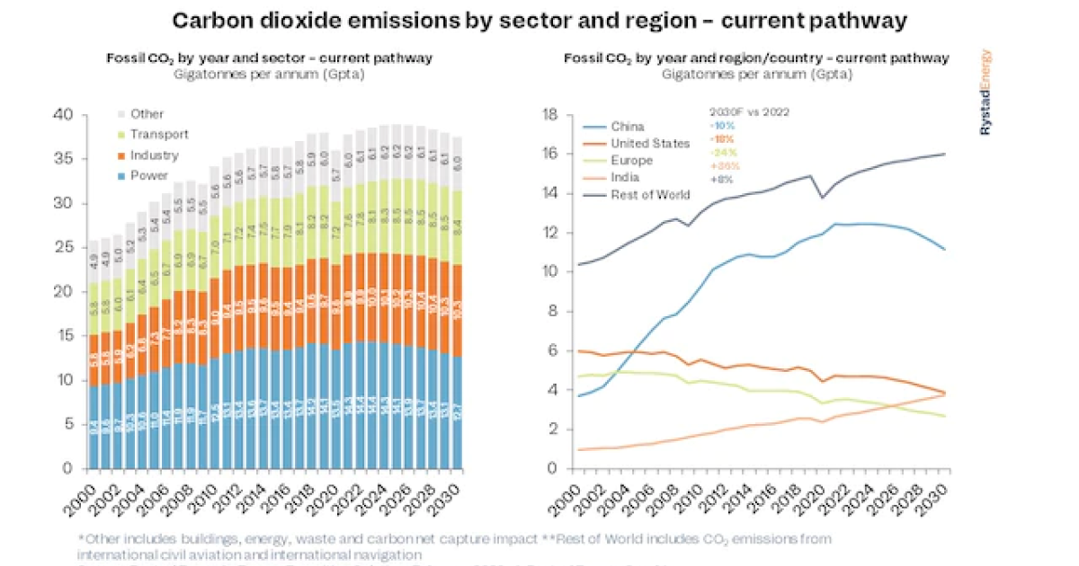 Carbon emissions in India to increase by 36% in 2030 | Asian Power