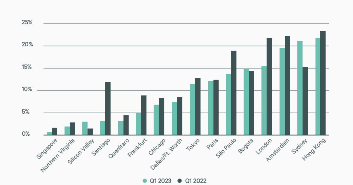 Data Center Vacancy Rates Chart SG’s data centre vacancy rate hits record-low of less than 2% ...