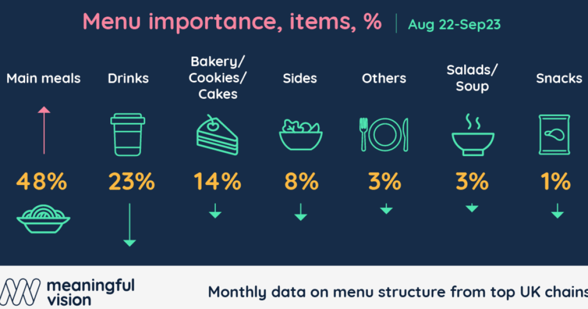 Chart of the Week: Main dishes’ share of the menu surges to almost 50% ...