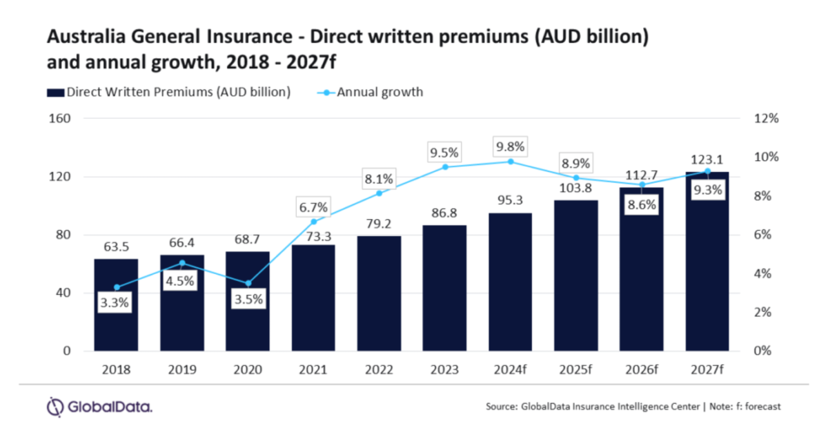 Australia's general insurance sector to surge 9.1% by 2027 | Insurance Asia