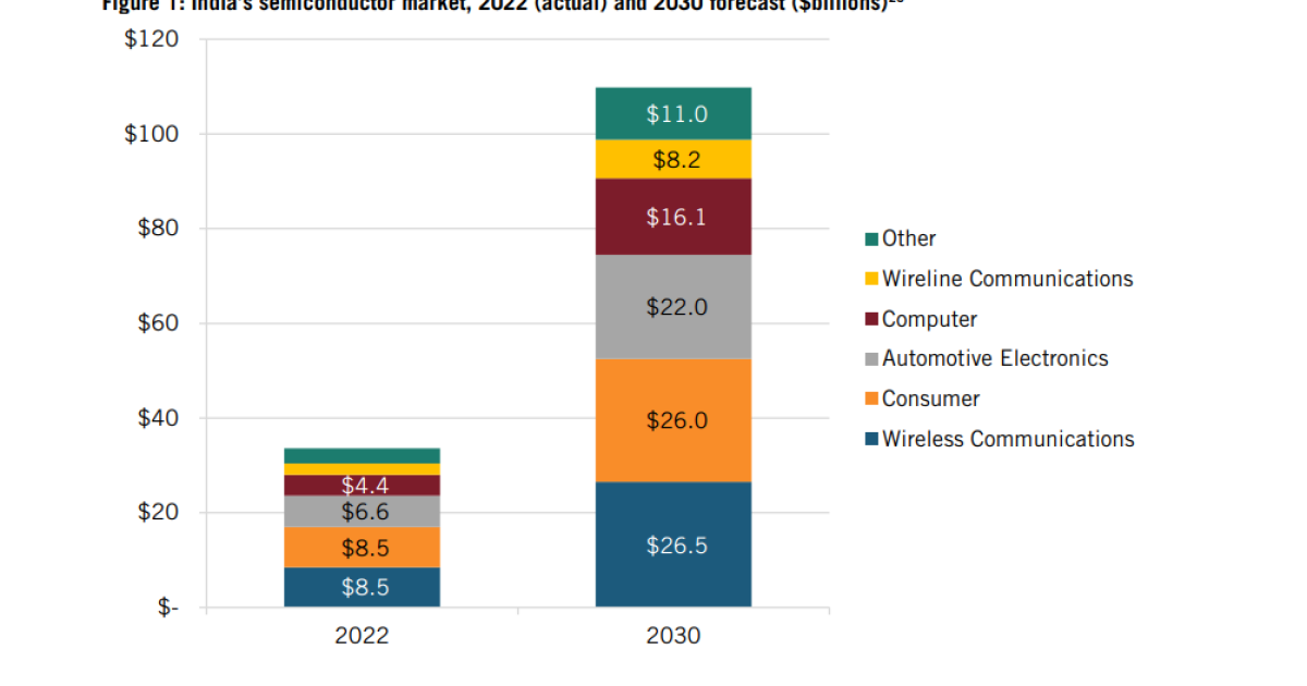 India Processor Ranking India can become a major chip manufacturing player, study shows ...