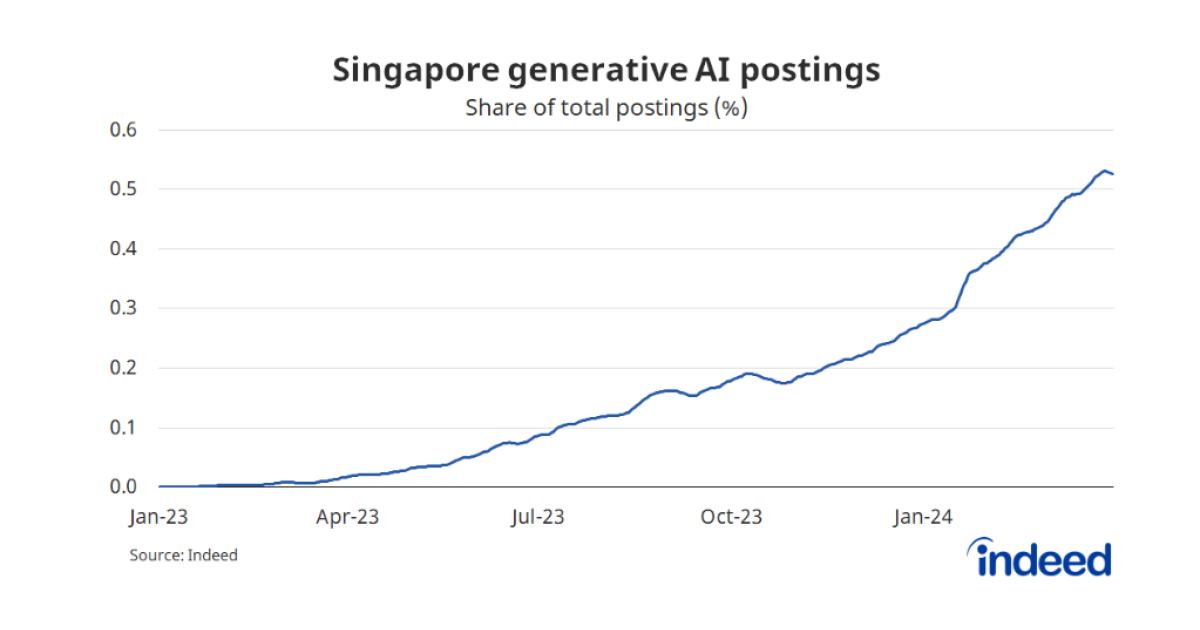Generative AI jobs double in Singapore | Singapore Business Review