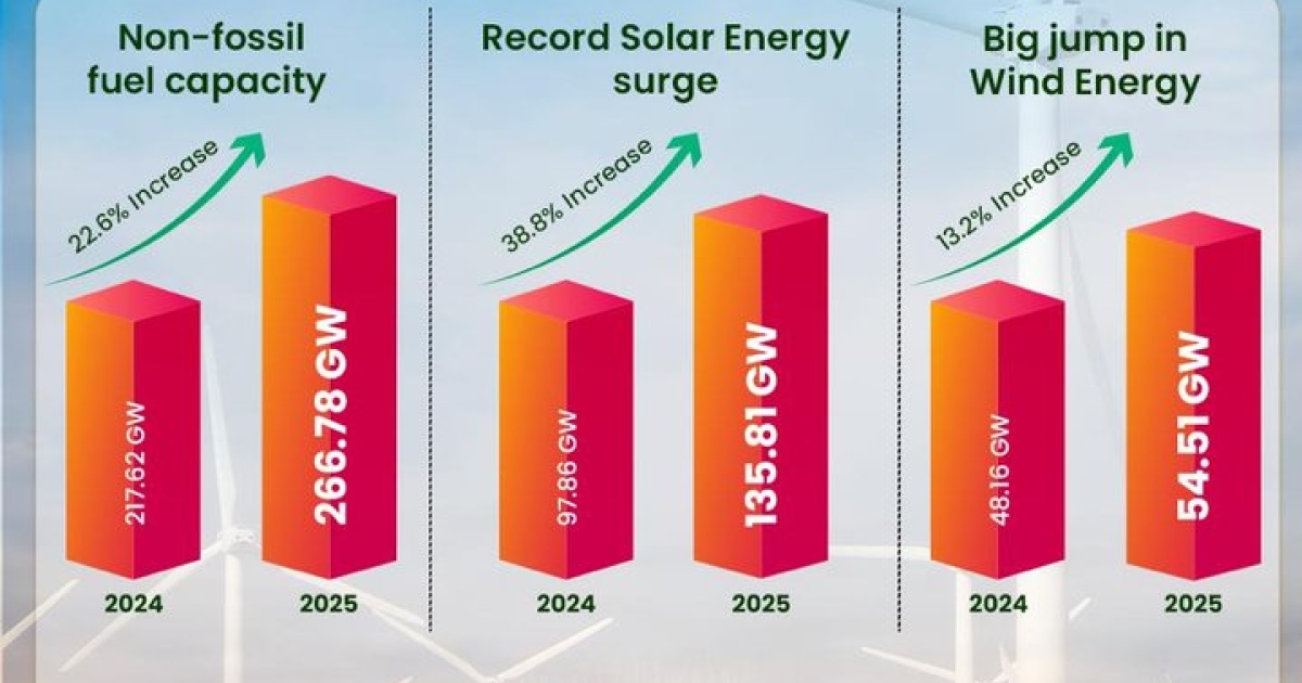 India’s non-fossil fuel capacity hits record 266.78 GW in 2025 | Asian ...