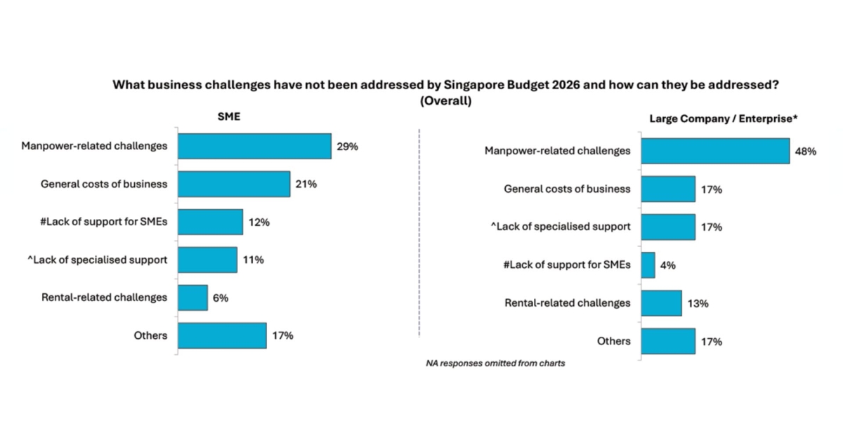 Large firms identify manpower as top unaddressed Budget 2026 issue
