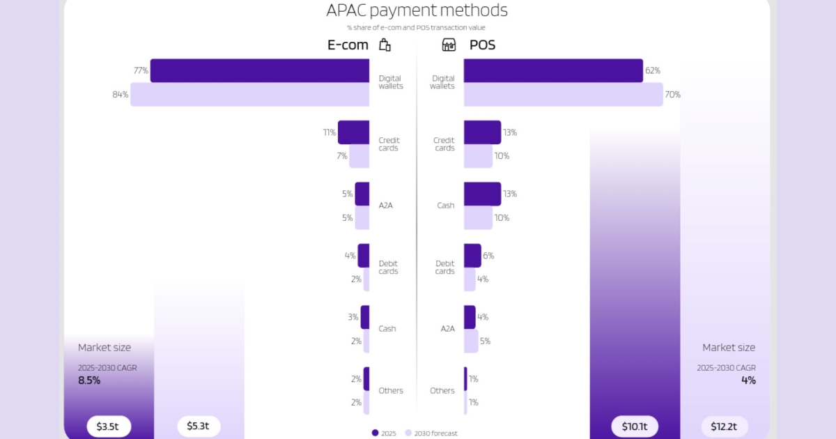 Digital wallets capture 77% of APAC e-commerce payments | Asian Banking ...