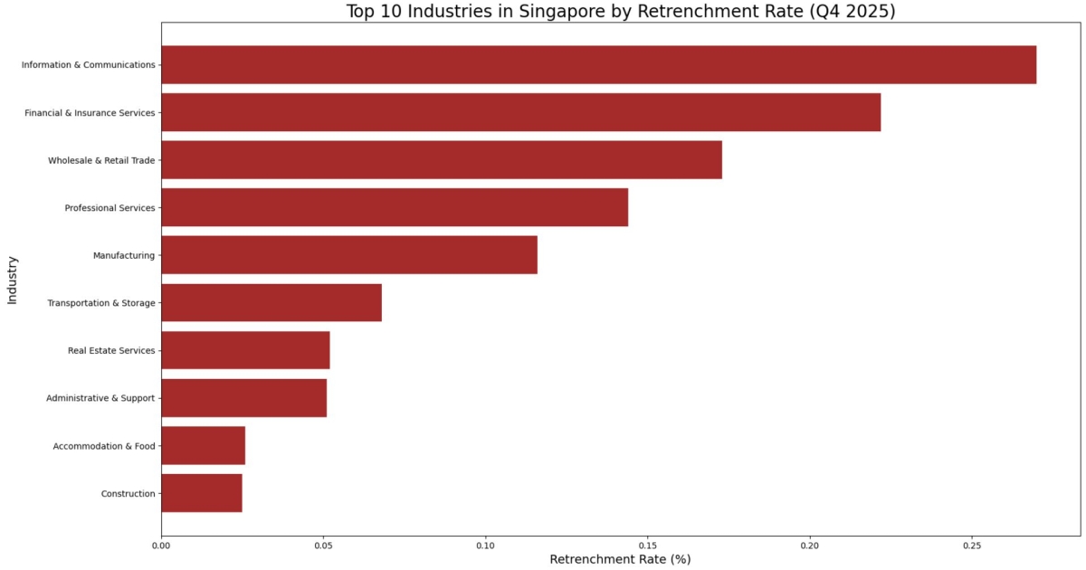 Singapore’s finance sector hit by the second-highest job cuts rate