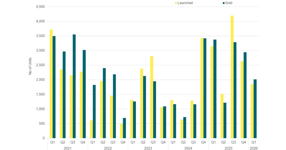 Residential market sales exceed launches as supply drops 30% in Q1