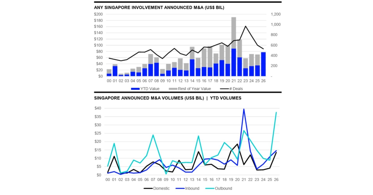 Singapore M&A more than doubles to $77.4b in H1 2026 | Asian Banking ...