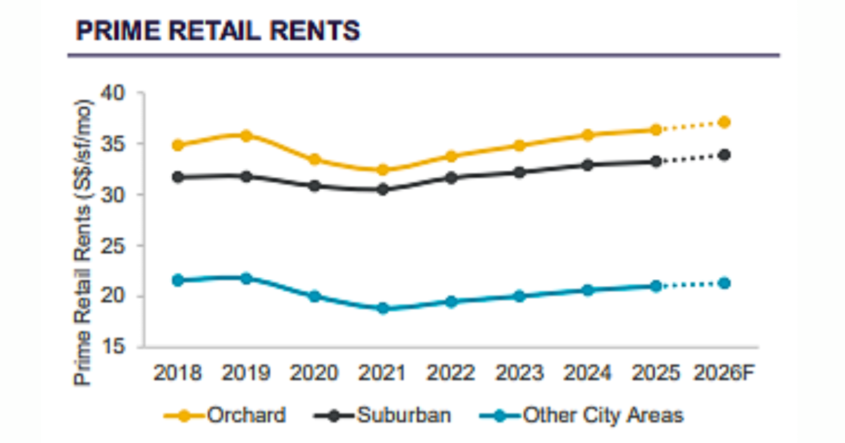 Prime rents rise 0.2% in Q2 despite cautious spending