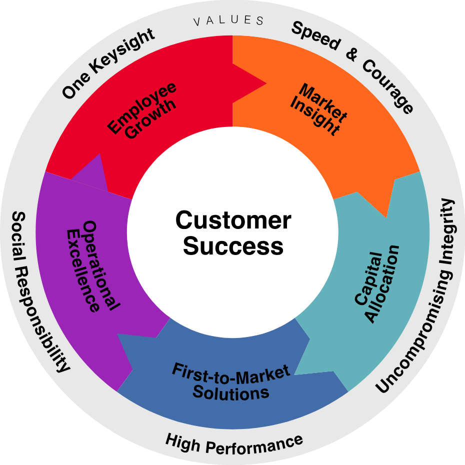 "Customer Success is at the Heart of Keysight"
