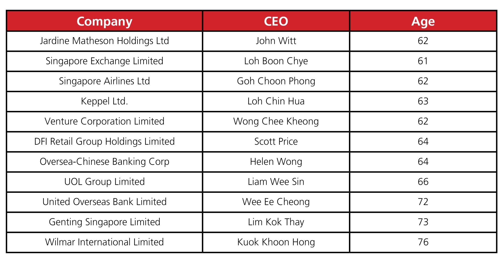 What does a top Singapore CEO look like today? | Singapore Business Review