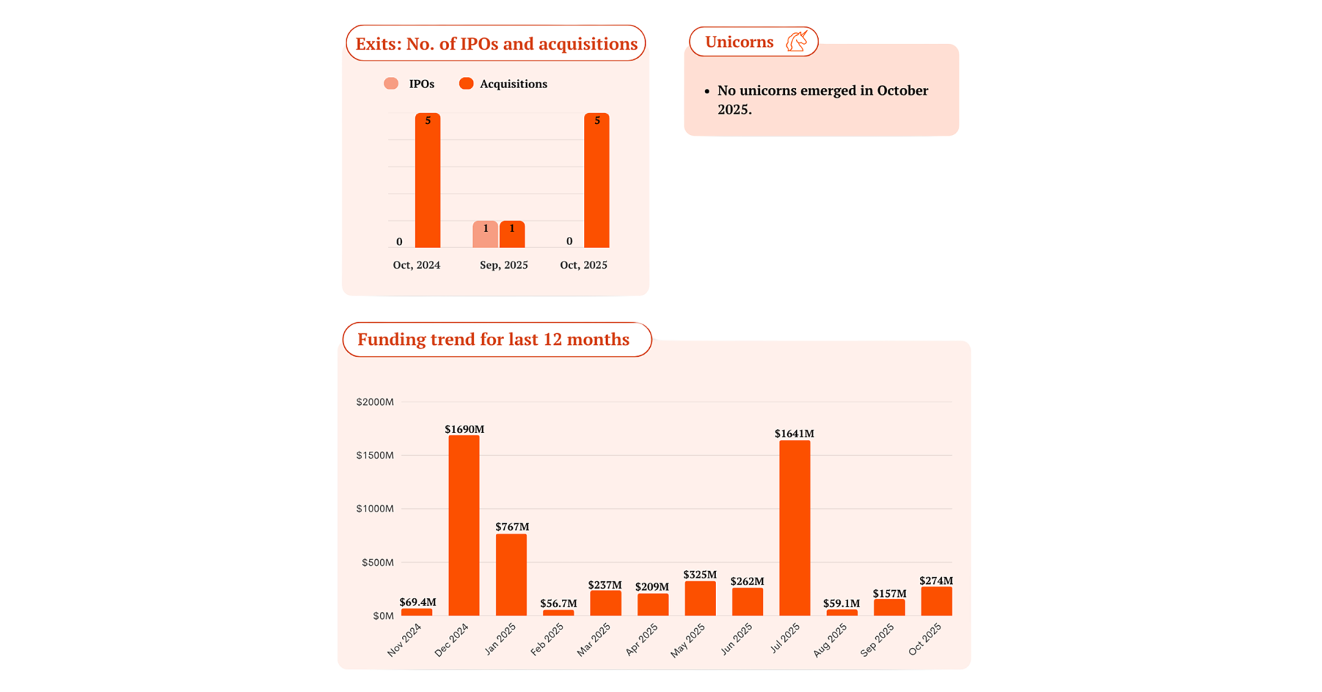 COTD: Funding in Singapore peaked to $274m in October | Singapore Business  Review
